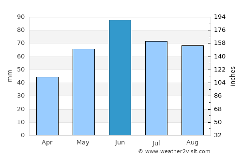 Sajóvámos average rain in June