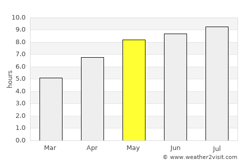 Sajóvámos average rain in May