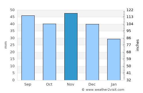 Sajóvámos average rain in November