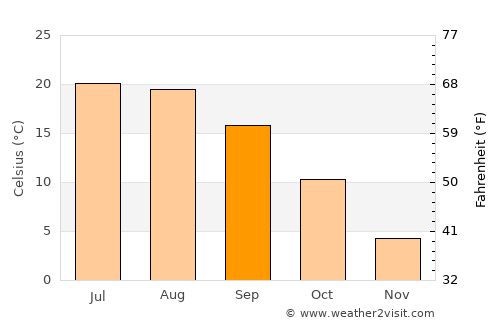 Sajóvámos average temperature in September