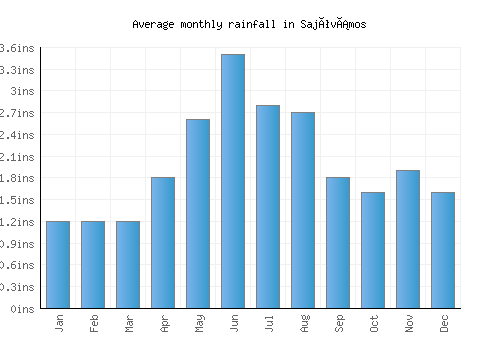 Sajóvámos monthly rainfall chart (inches)