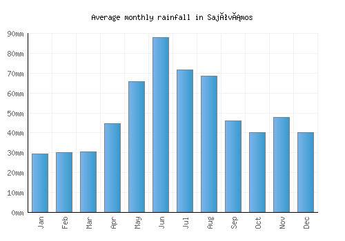 Sajóvámos monthly rainfall chart (mm)