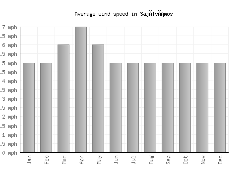 Sajóvámos average winspeed by month (mph)