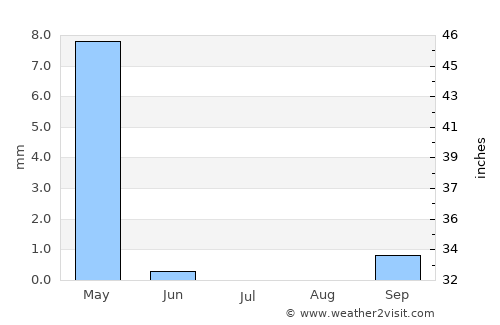 Sājūr average rain in July