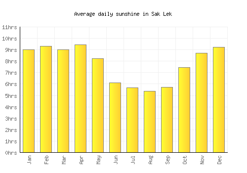 Sak Lek average daily sunshine chart