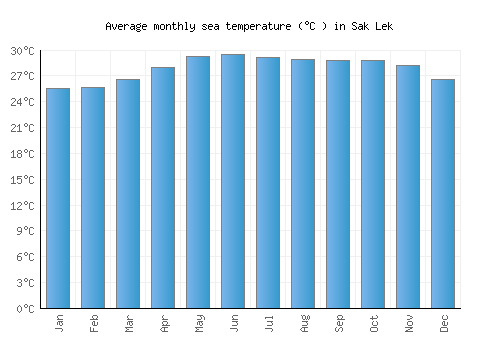 Sak Lek average sea temperature chart (Celsius)