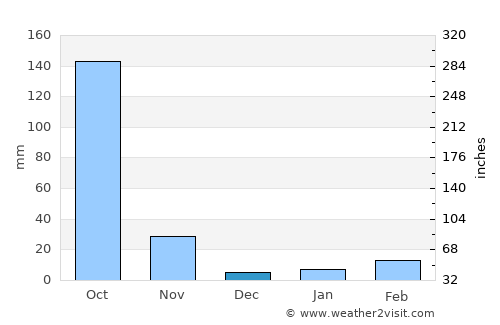 Sak Lek average rain in December