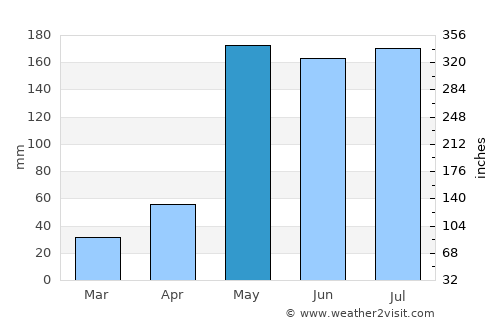 Sak Lek average rain in May