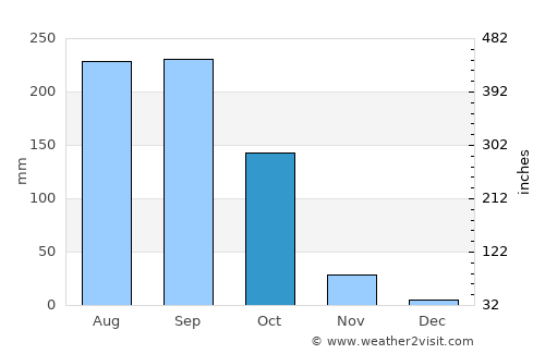 Sak Lek average rain in October
