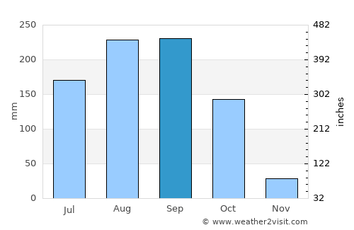 Sak Lek average rain in September