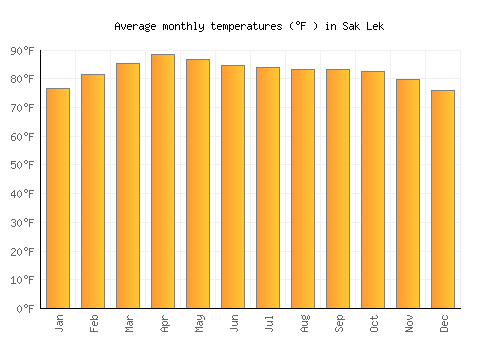 Sak Lek average temperature chart (Fahrenheit)