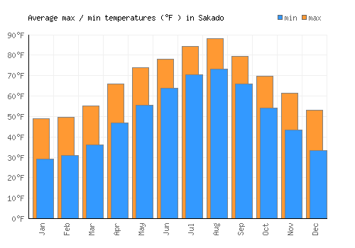 Sakado average minimum / maximum temperatures (Fahrenheit)
