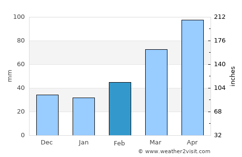 Sakado average rain in February