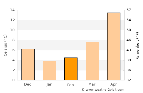 Sakado average temperature in February
