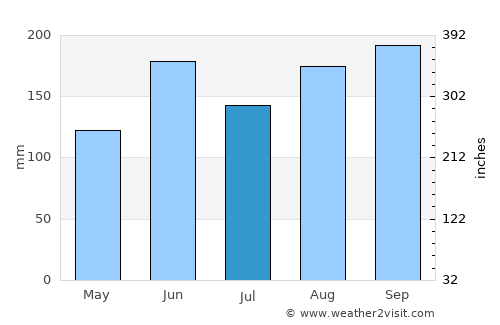 Sakado average rain in July