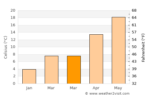 Sakado average temperature in March