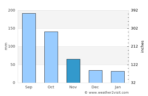 Sakado average rain in November