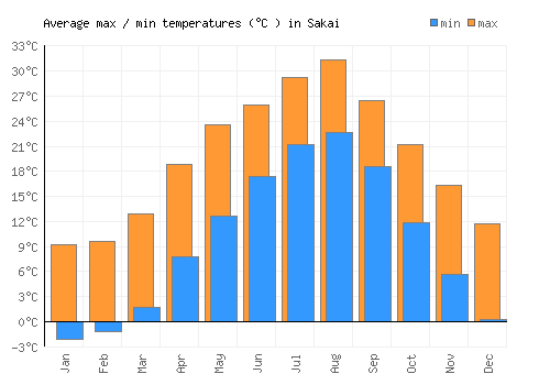 Sakai average minimum / maximum temperatures (Celsius)