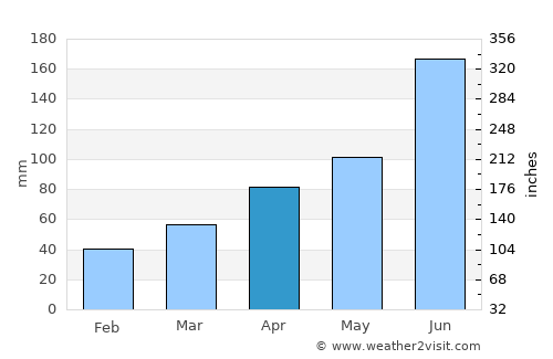 Sakai average rain in April