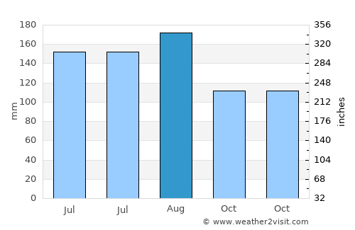 Sakai average rain in August