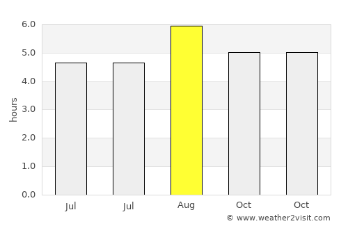Sakai average rain in August
