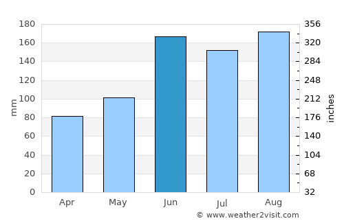 Sakai average rain in June
