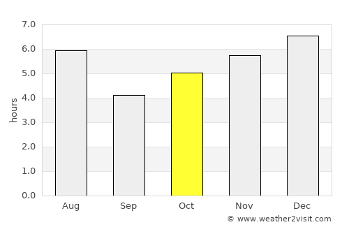 Sakai average rain in October