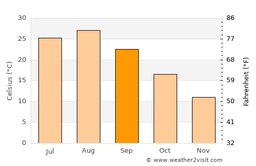 Sakai average temperature in September