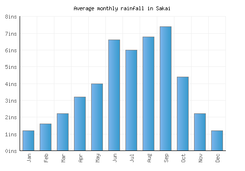 Sakai monthly rainfall chart (inches)