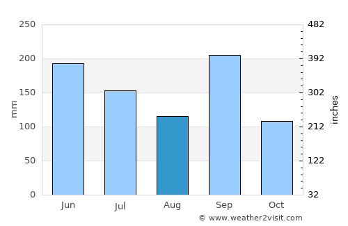 Sakaide average rain in August