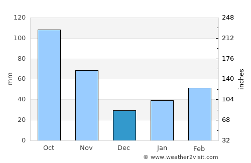Sakaide average rain in December