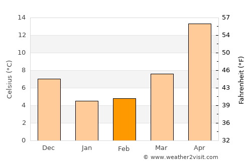 Sakaide average temperature in February