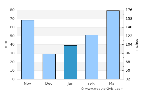 Sakaide average rain in January
