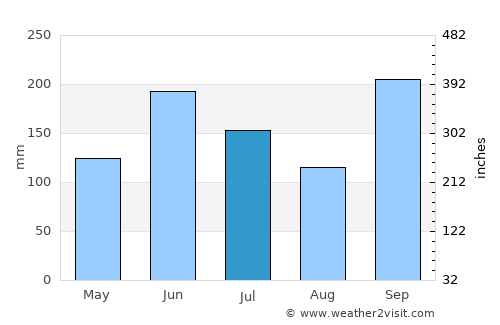 Sakaide average rain in July