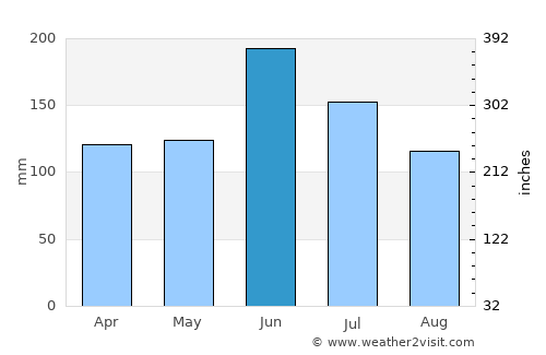 Sakaide average rain in June