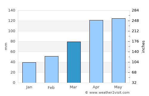 Sakaide average rain in March