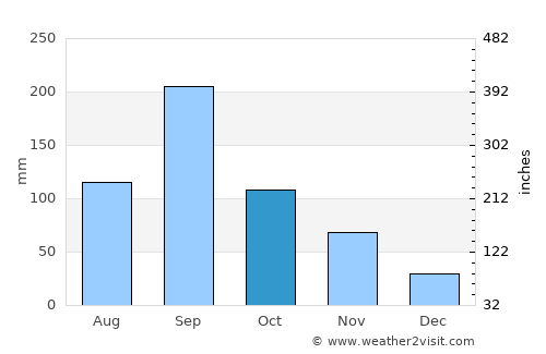 Sakaide average rain in October