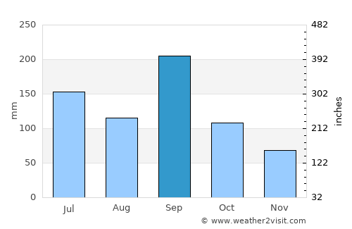 Sakaide average rain in September