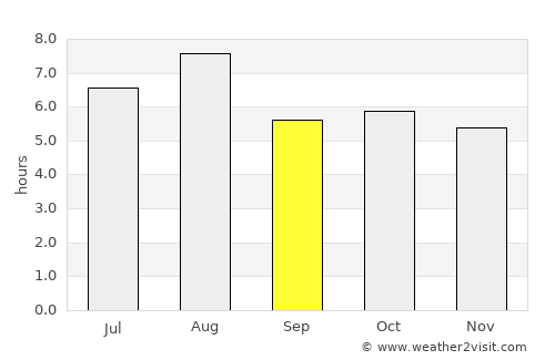 Sakaide average rain in September