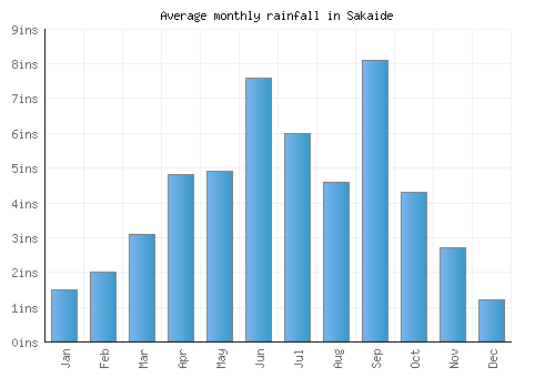 Sakaide monthly rainfall chart (inches)