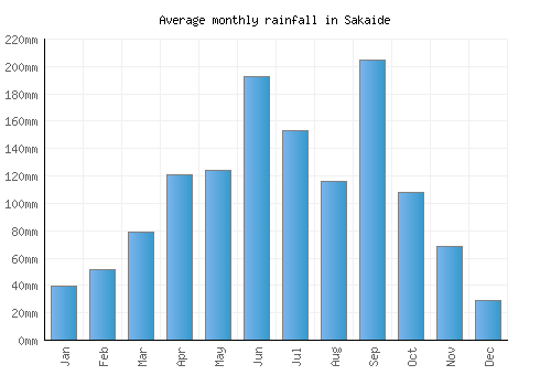 Sakaide monthly rainfall chart (mm)