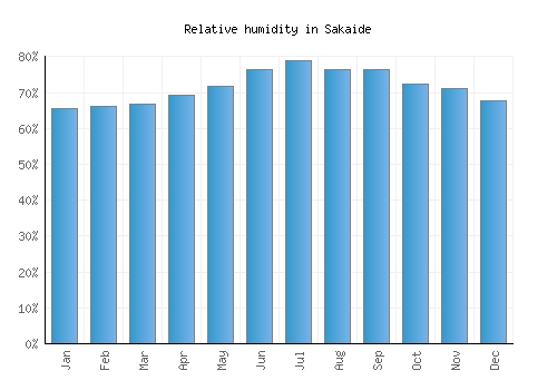 Sakaide relative humidity averages