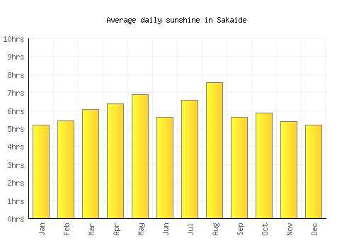 Sakaide average daily sunshine chart