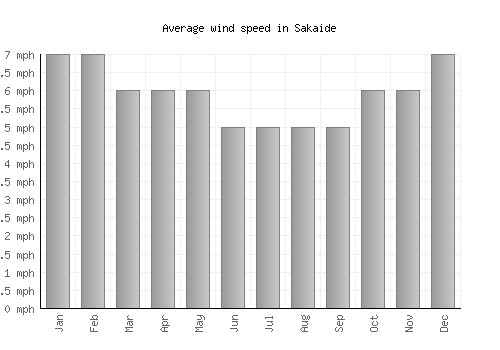 Sakaide average winspeed by month (mph)