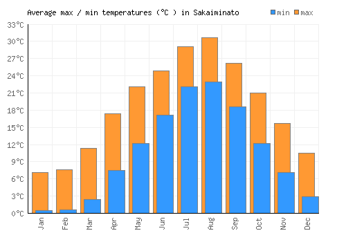 Sakaiminato average minimum / maximum temperatures (Celsius)