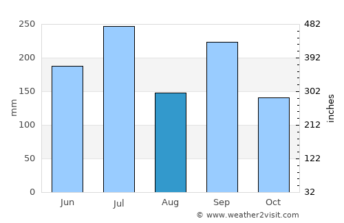 Sakaiminato average rain in August