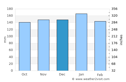 Sakaiminato average rain in December