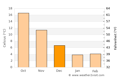 Sakaiminato average temperature in December