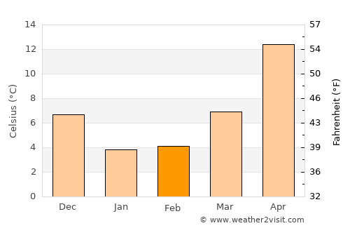 Sakaiminato average temperature in February