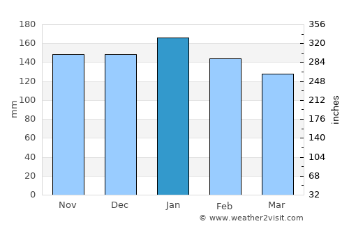 Sakaiminato average rain in January